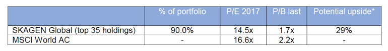 Table showing SKAGEN Global holdings